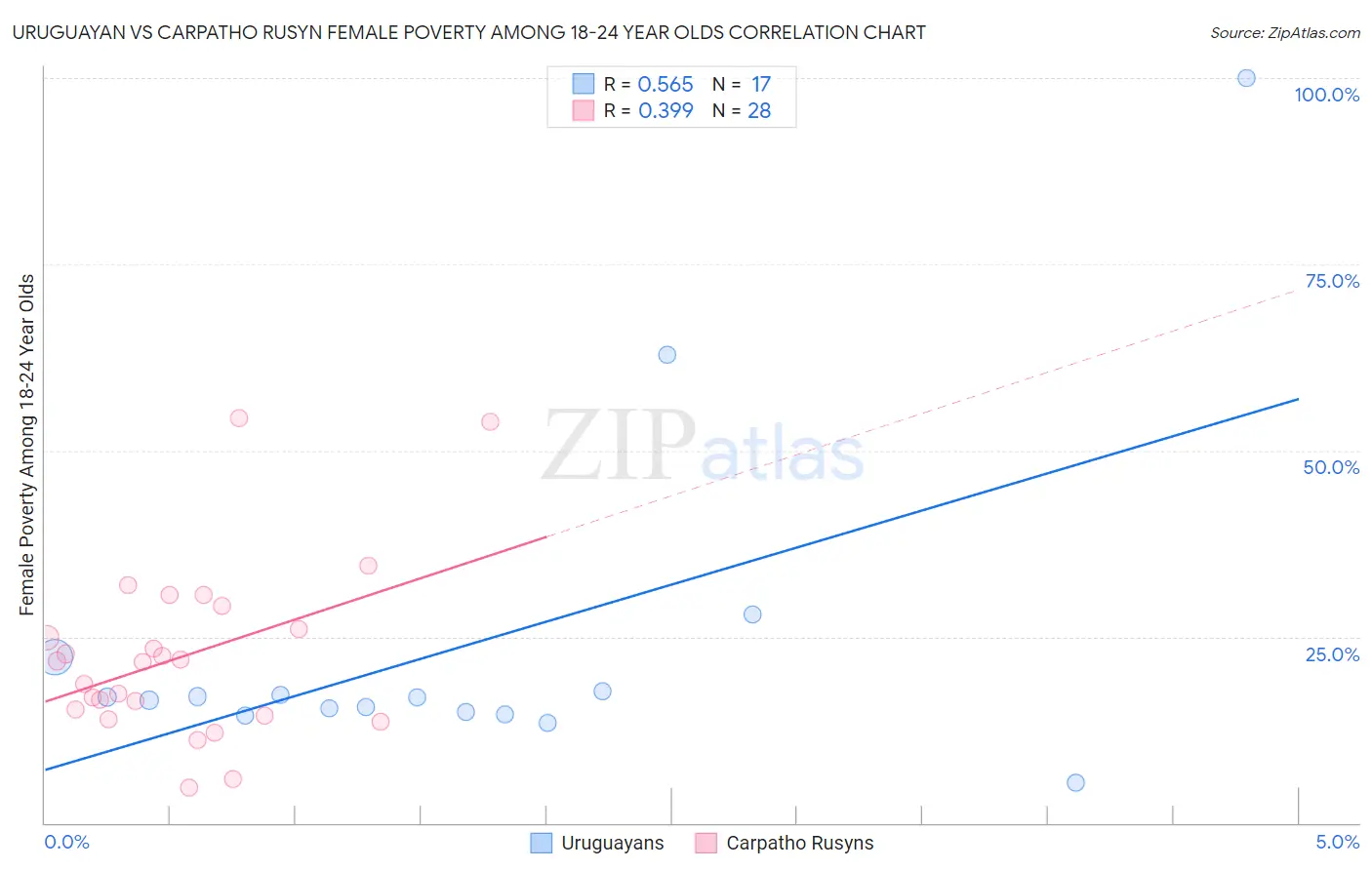 Uruguayan vs Carpatho Rusyn Female Poverty Among 18-24 Year Olds
