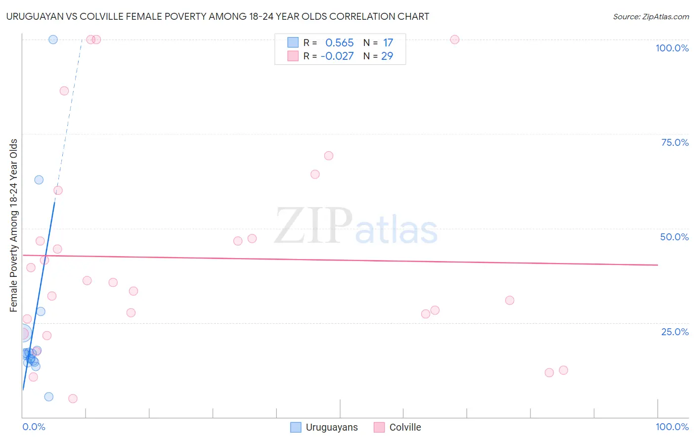 Uruguayan vs Colville Female Poverty Among 18-24 Year Olds