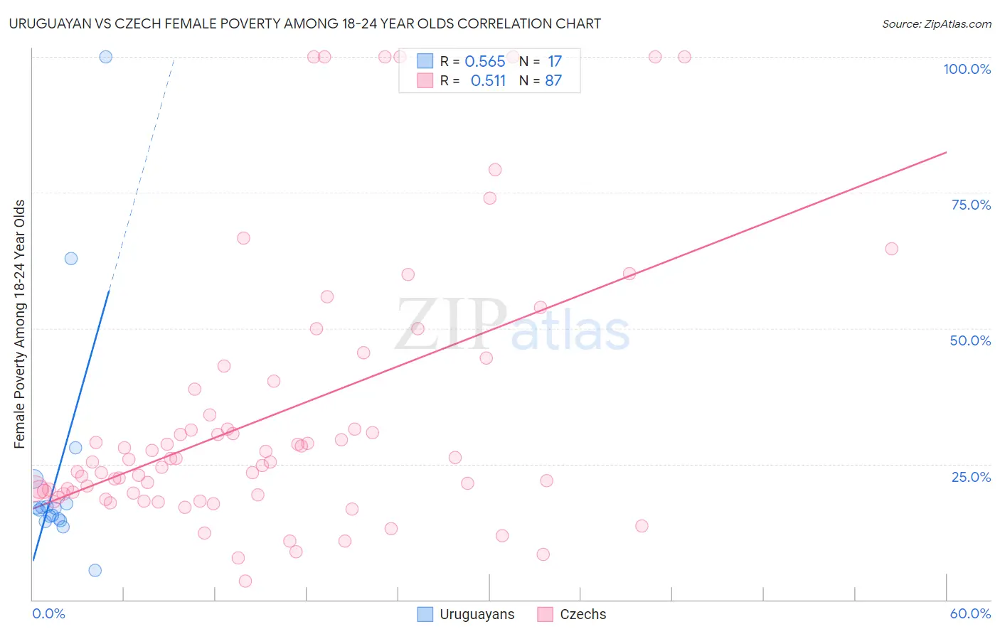 Uruguayan vs Czech Female Poverty Among 18-24 Year Olds