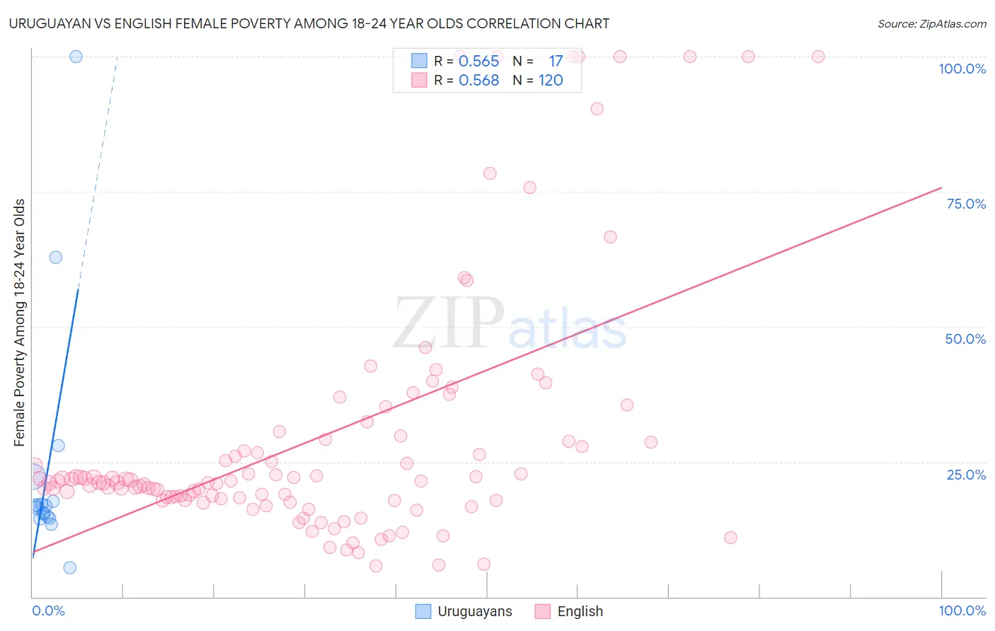 Uruguayan vs English Female Poverty Among 18-24 Year Olds