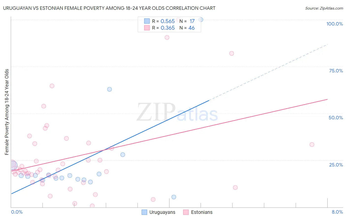 Uruguayan vs Estonian Female Poverty Among 18-24 Year Olds