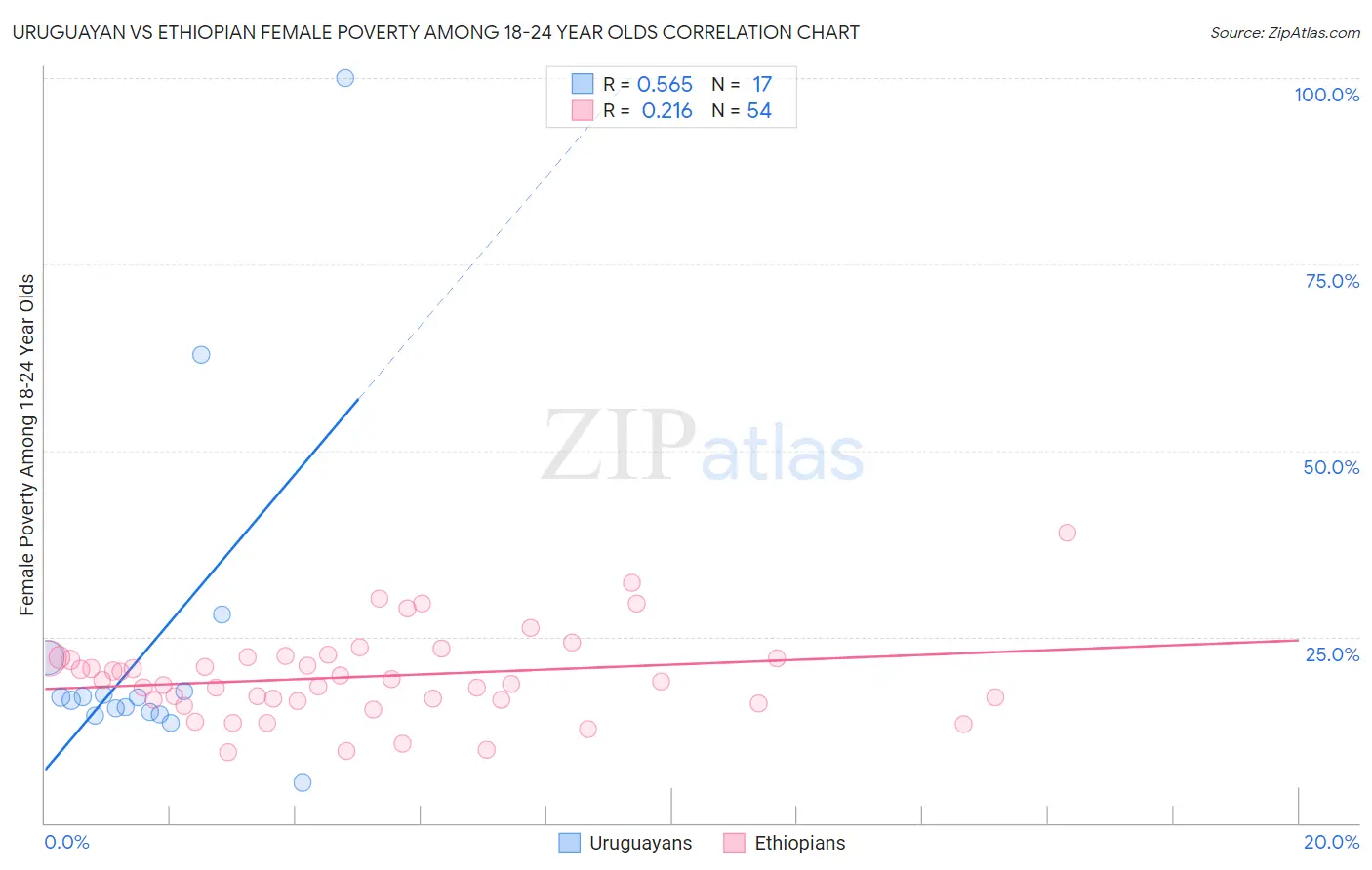 Uruguayan vs Ethiopian Female Poverty Among 18-24 Year Olds