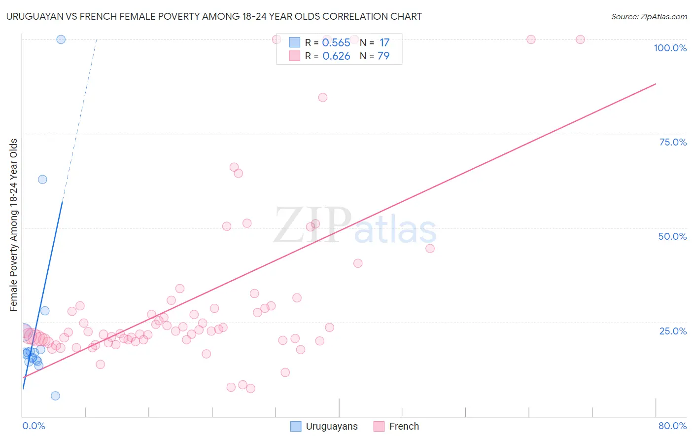 Uruguayan vs French Female Poverty Among 18-24 Year Olds