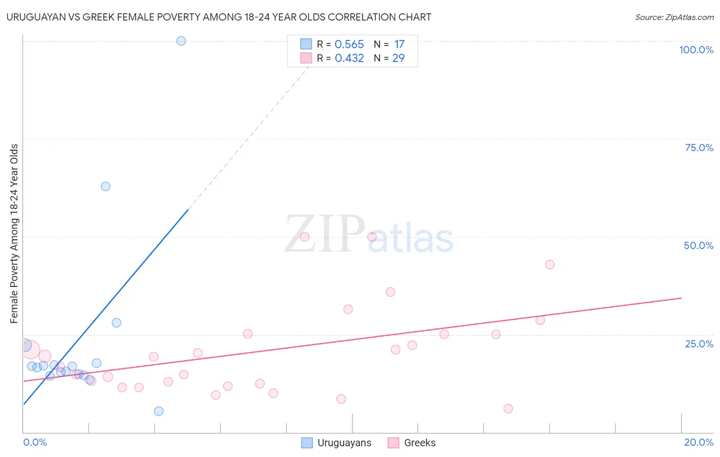 Uruguayan vs Greek Female Poverty Among 18-24 Year Olds