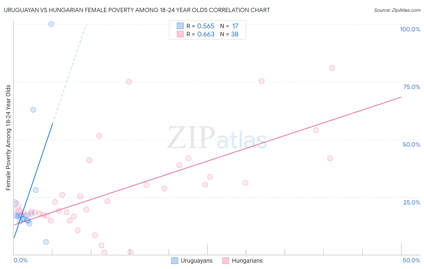 Uruguayan vs Hungarian Female Poverty Among 18-24 Year Olds