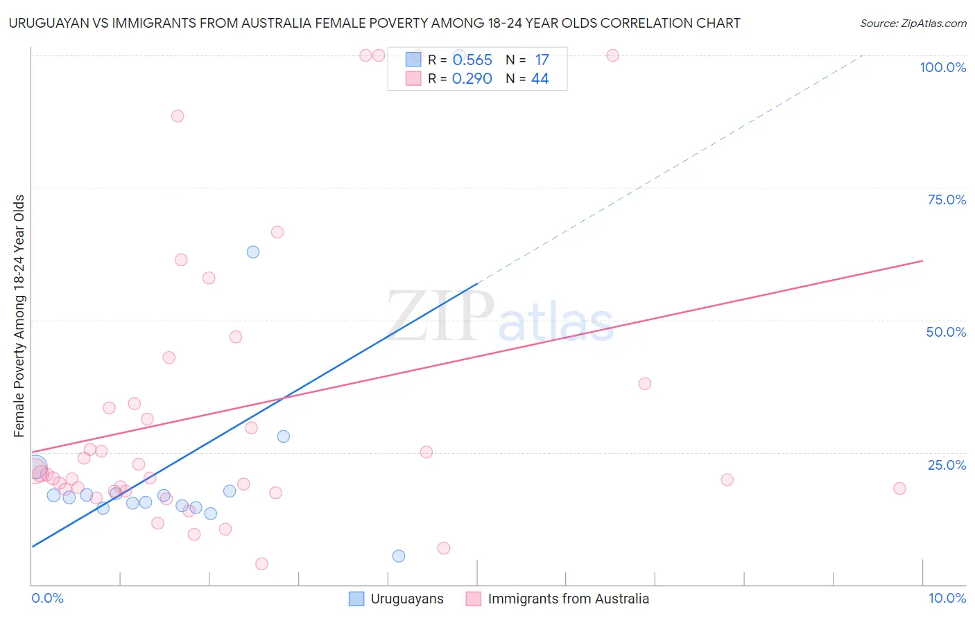 Uruguayan vs Immigrants from Australia Female Poverty Among 18-24 Year Olds