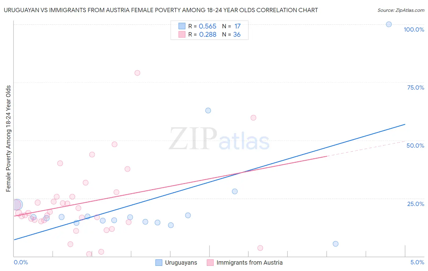 Uruguayan vs Immigrants from Austria Female Poverty Among 18-24 Year Olds