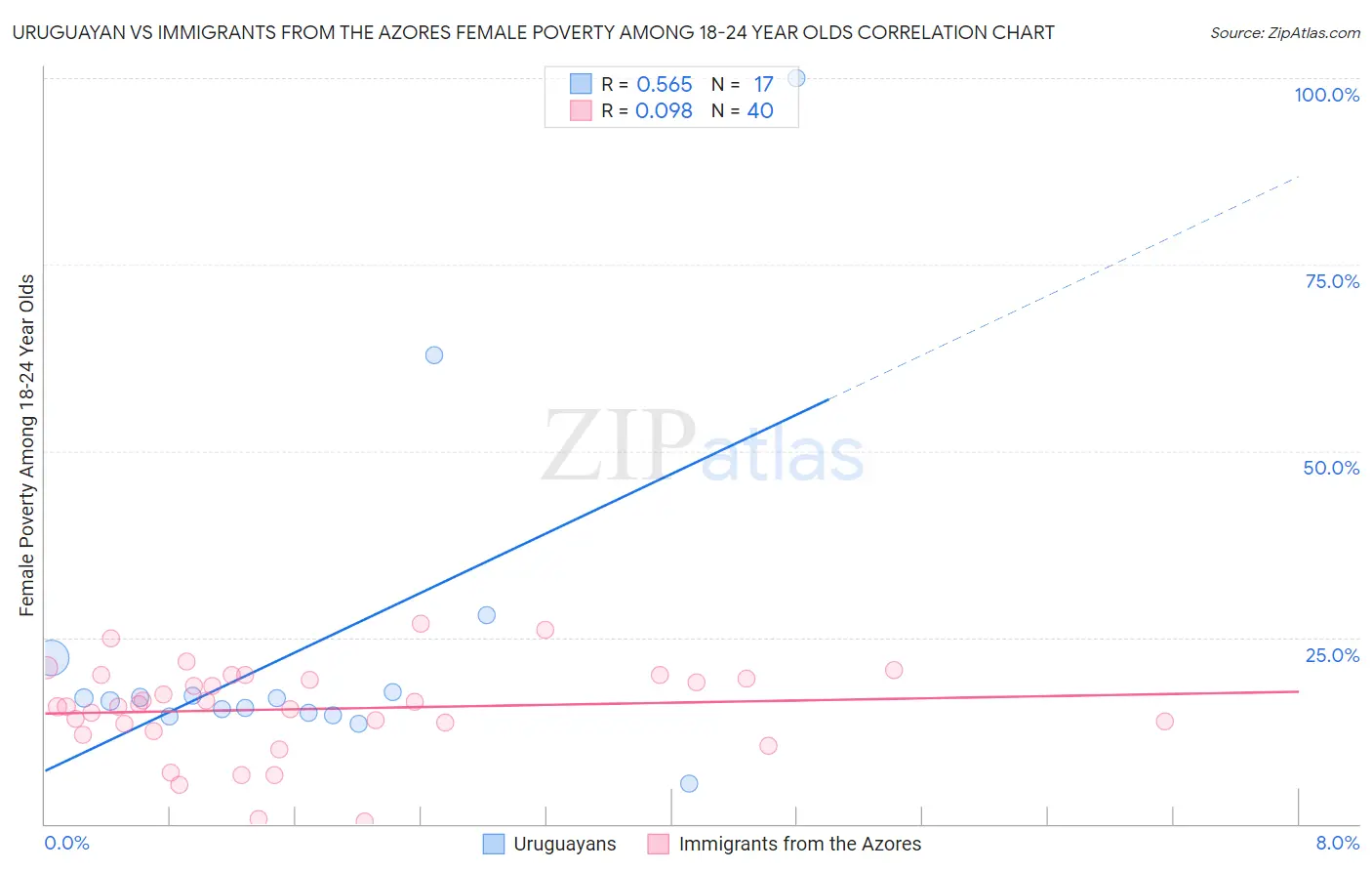 Uruguayan vs Immigrants from the Azores Female Poverty Among 18-24 Year Olds