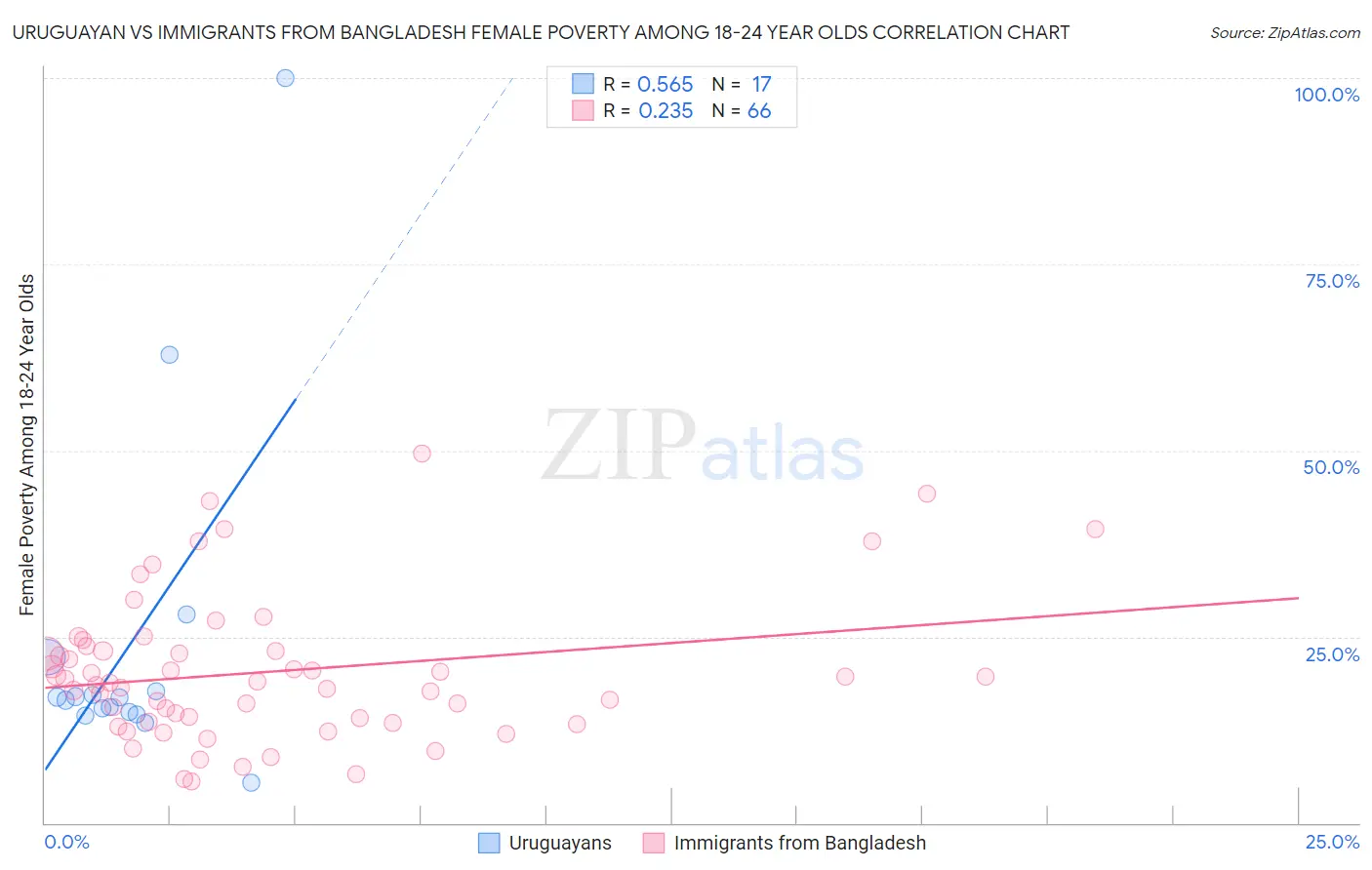 Uruguayan vs Immigrants from Bangladesh Female Poverty Among 18-24 Year Olds