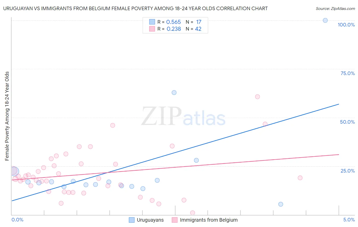 Uruguayan vs Immigrants from Belgium Female Poverty Among 18-24 Year Olds