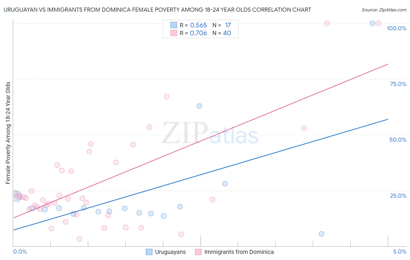 Uruguayan vs Immigrants from Dominica Female Poverty Among 18-24 Year Olds