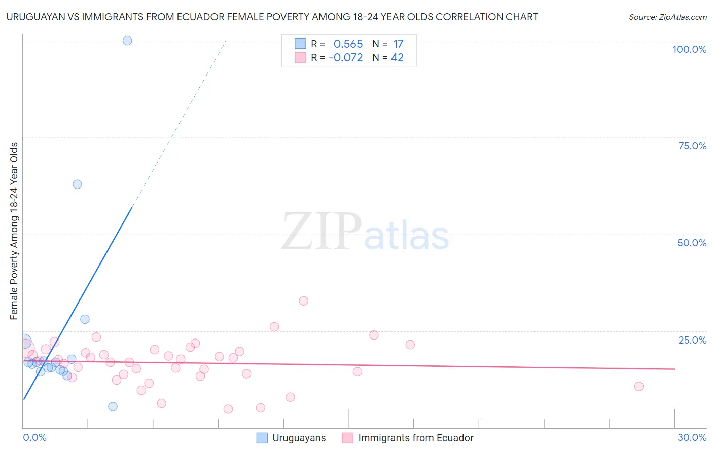 Uruguayan vs Immigrants from Ecuador Female Poverty Among 18-24 Year Olds