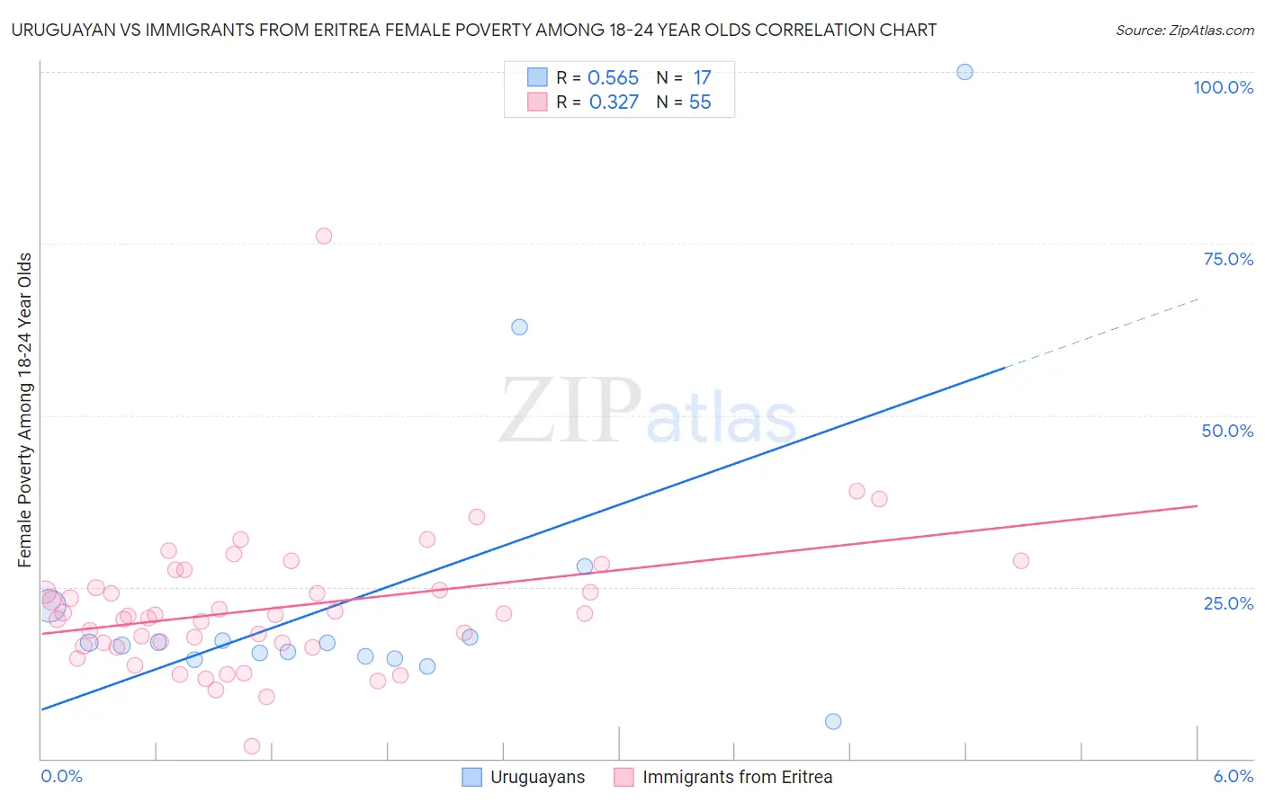 Uruguayan vs Immigrants from Eritrea Female Poverty Among 18-24 Year Olds