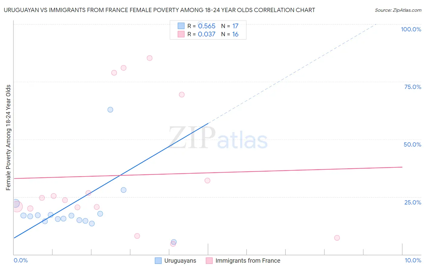 Uruguayan vs Immigrants from France Female Poverty Among 18-24 Year Olds