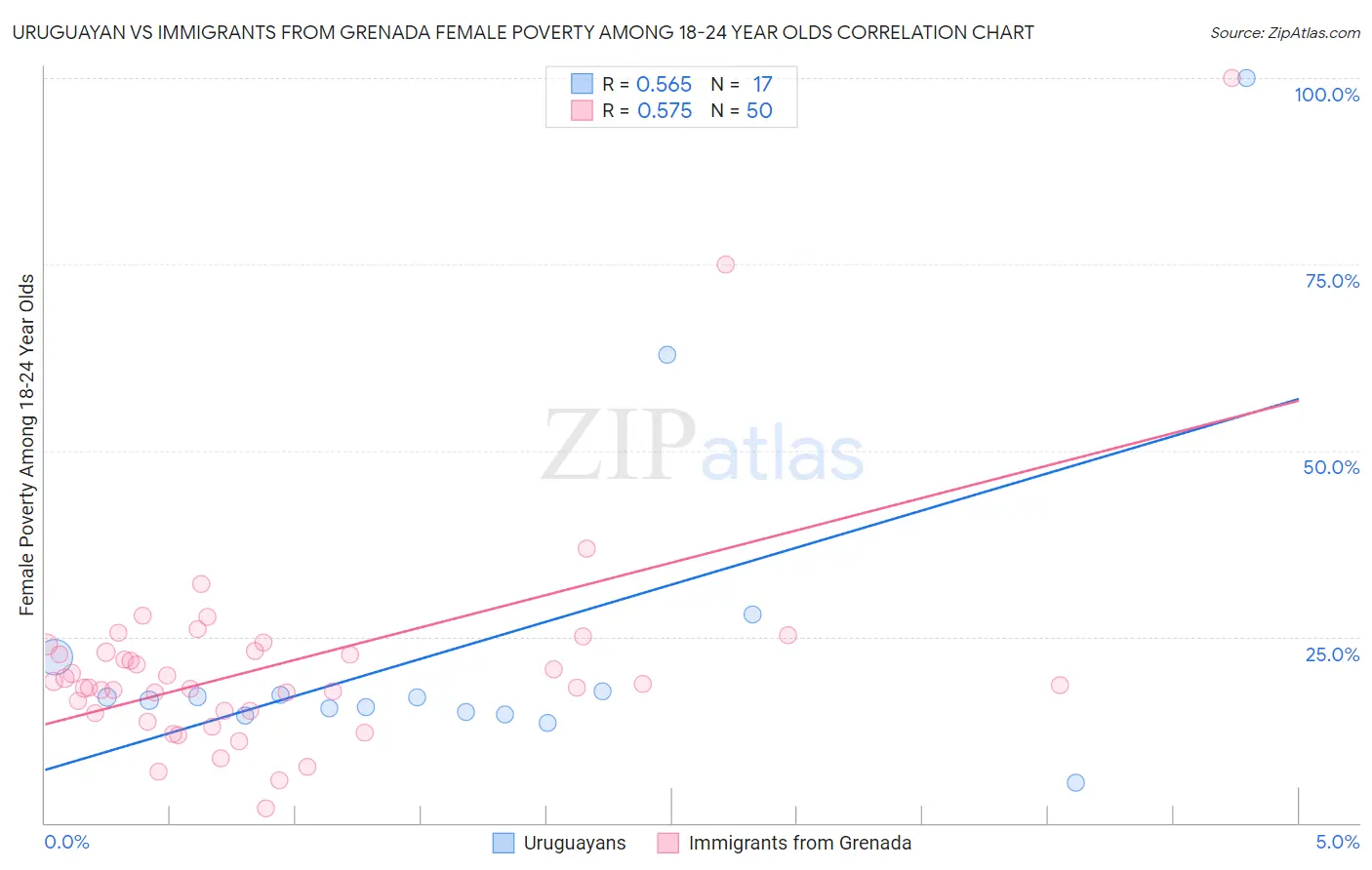 Uruguayan vs Immigrants from Grenada Female Poverty Among 18-24 Year Olds