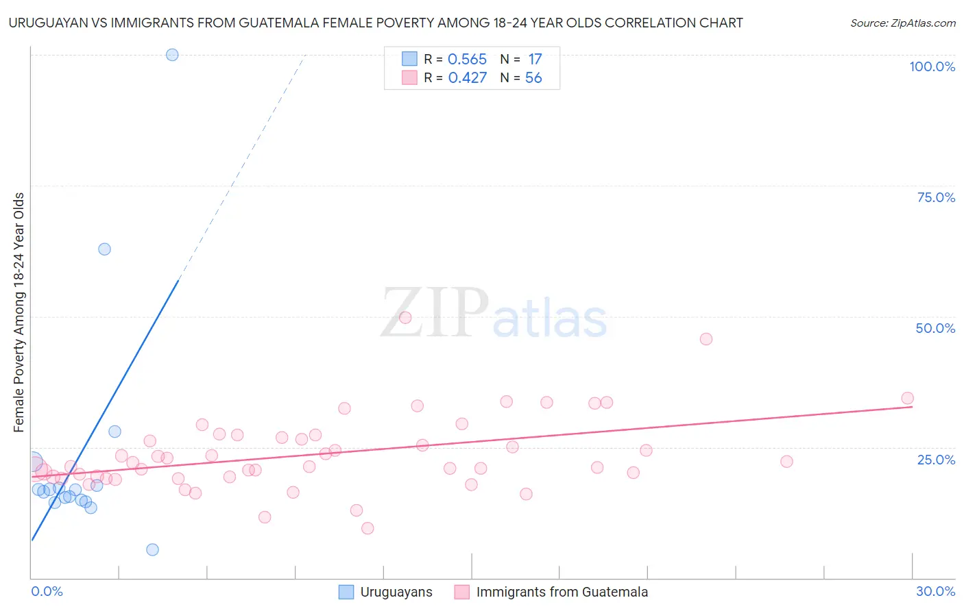 Uruguayan vs Immigrants from Guatemala Female Poverty Among 18-24 Year Olds