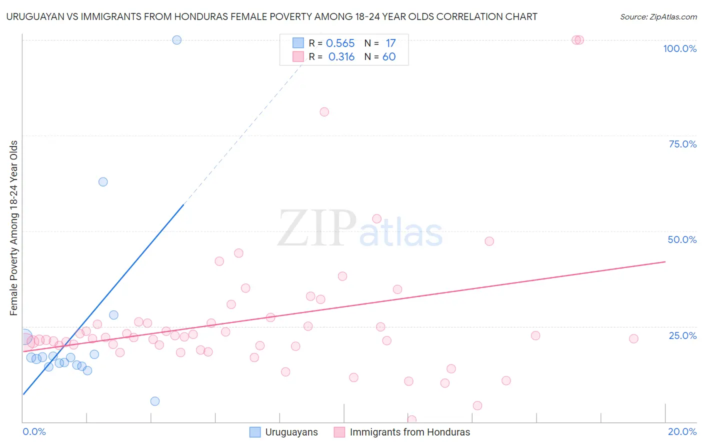 Uruguayan vs Immigrants from Honduras Female Poverty Among 18-24 Year Olds