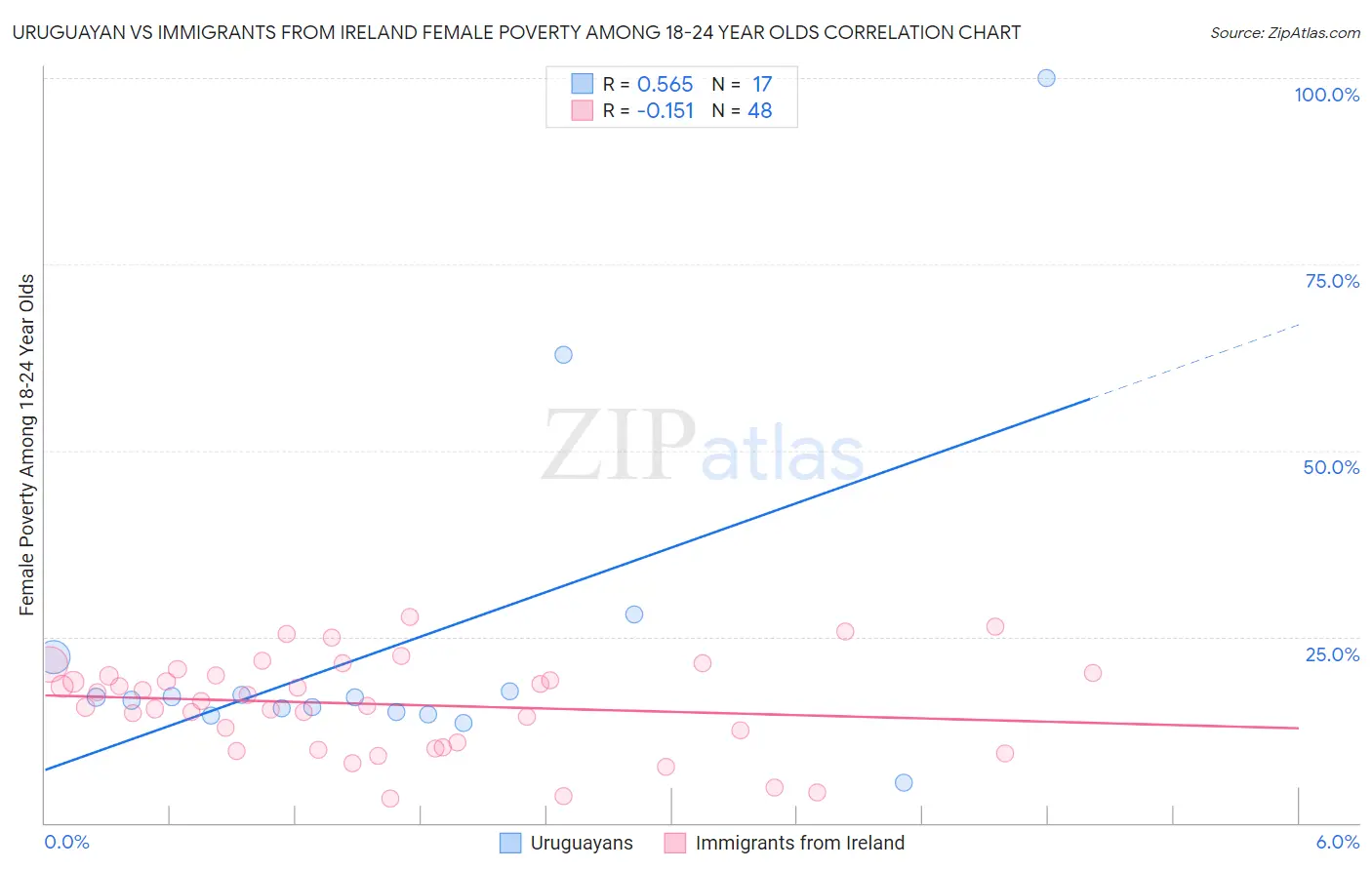 Uruguayan vs Immigrants from Ireland Female Poverty Among 18-24 Year Olds