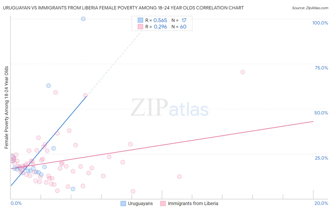 Uruguayan vs Immigrants from Liberia Female Poverty Among 18-24 Year Olds