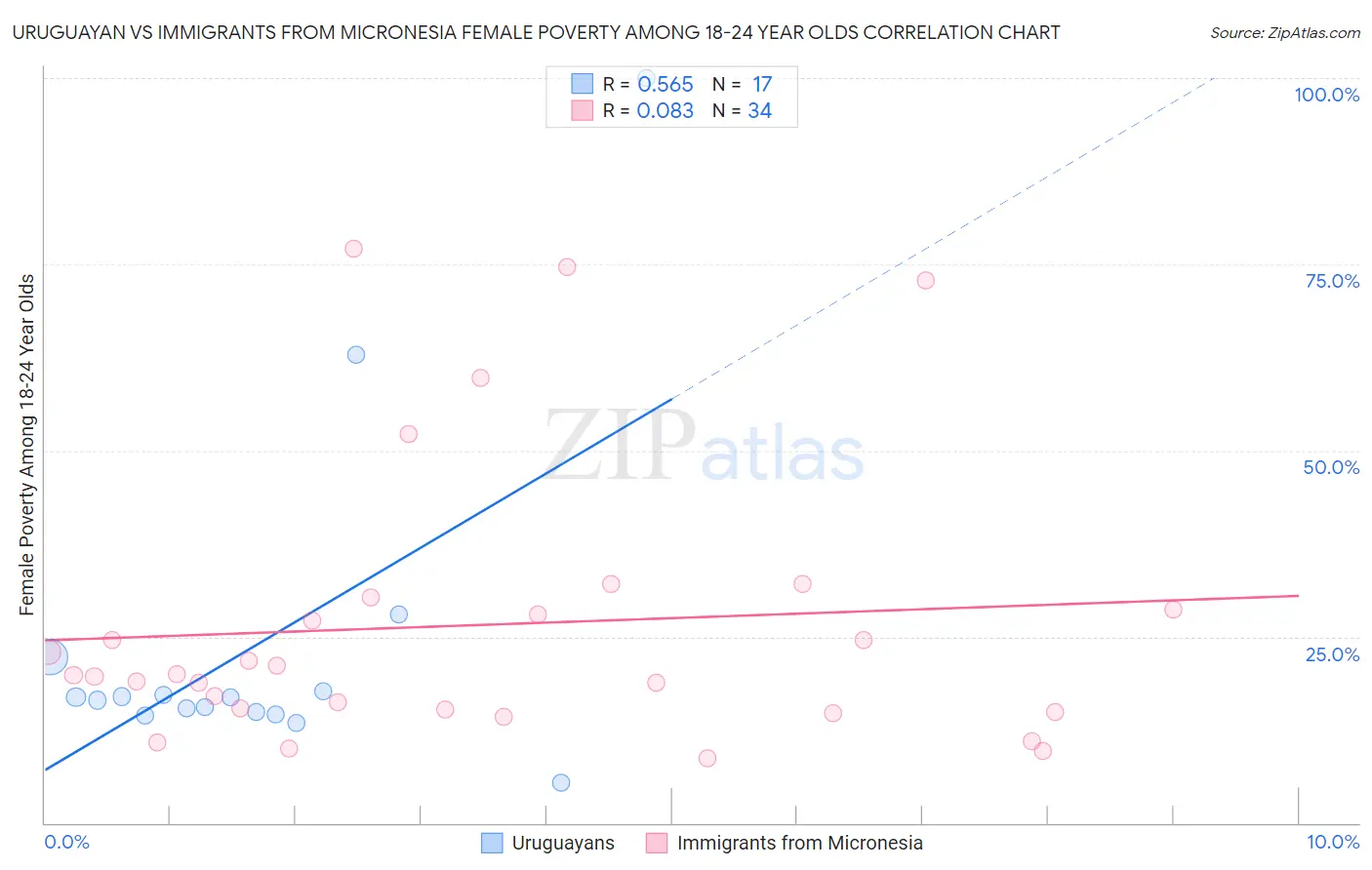 Uruguayan vs Immigrants from Micronesia Female Poverty Among 18-24 Year Olds