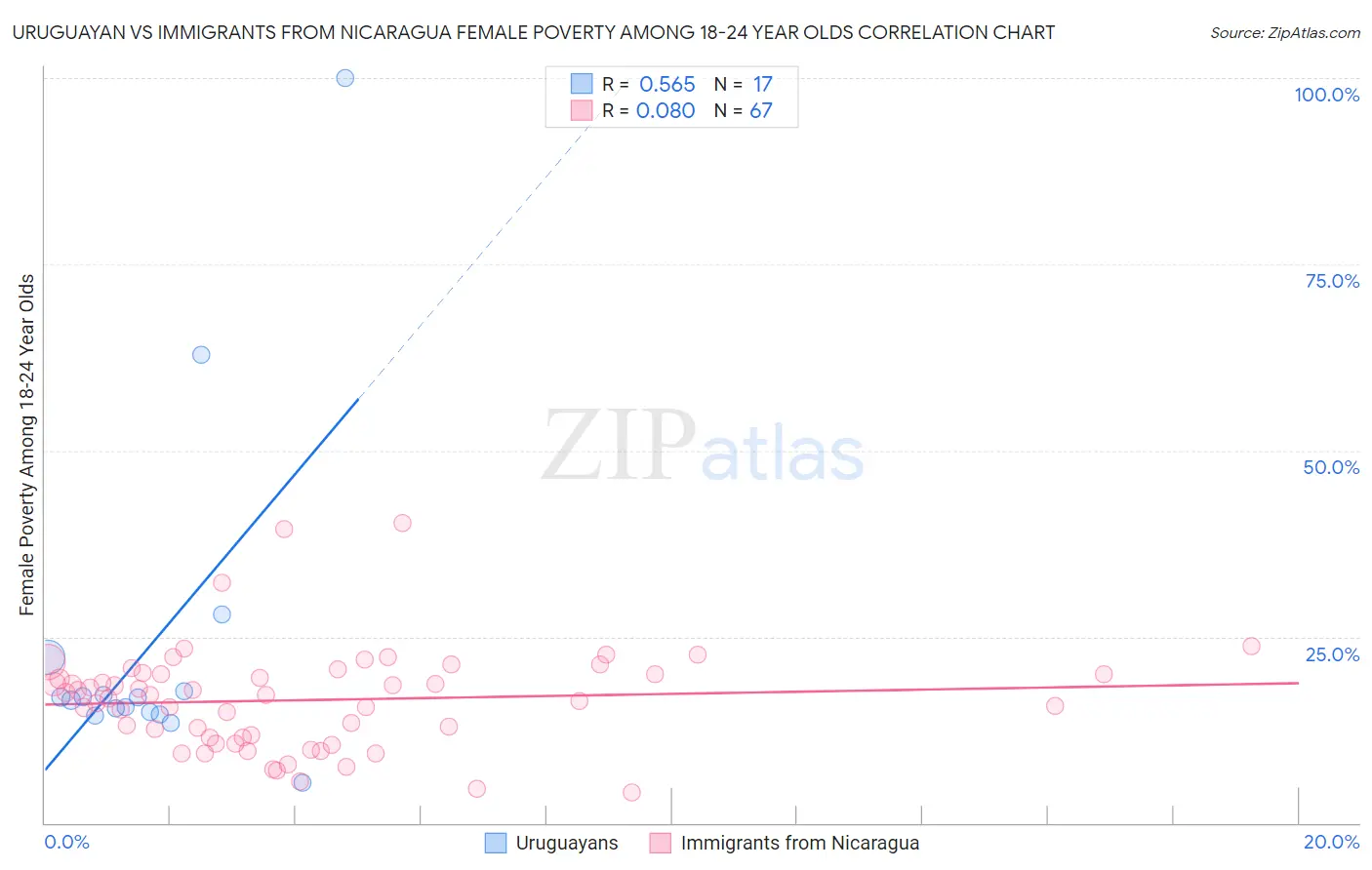 Uruguayan vs Immigrants from Nicaragua Female Poverty Among 18-24 Year Olds