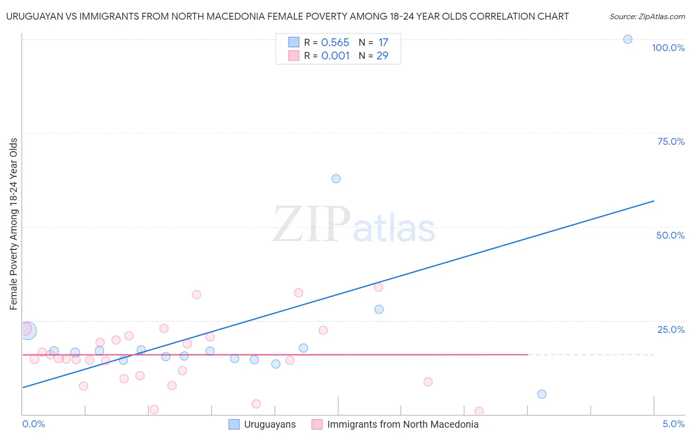 Uruguayan vs Immigrants from North Macedonia Female Poverty Among 18-24 Year Olds