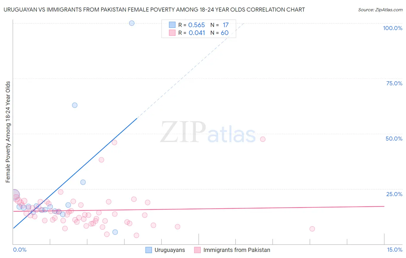 Uruguayan vs Immigrants from Pakistan Female Poverty Among 18-24 Year Olds