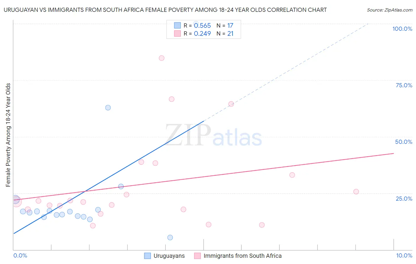 Uruguayan vs Immigrants from South Africa Female Poverty Among 18-24 Year Olds