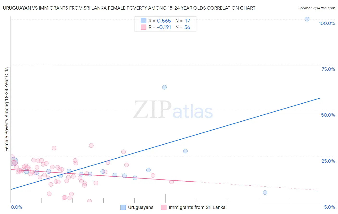 Uruguayan vs Immigrants from Sri Lanka Female Poverty Among 18-24 Year Olds