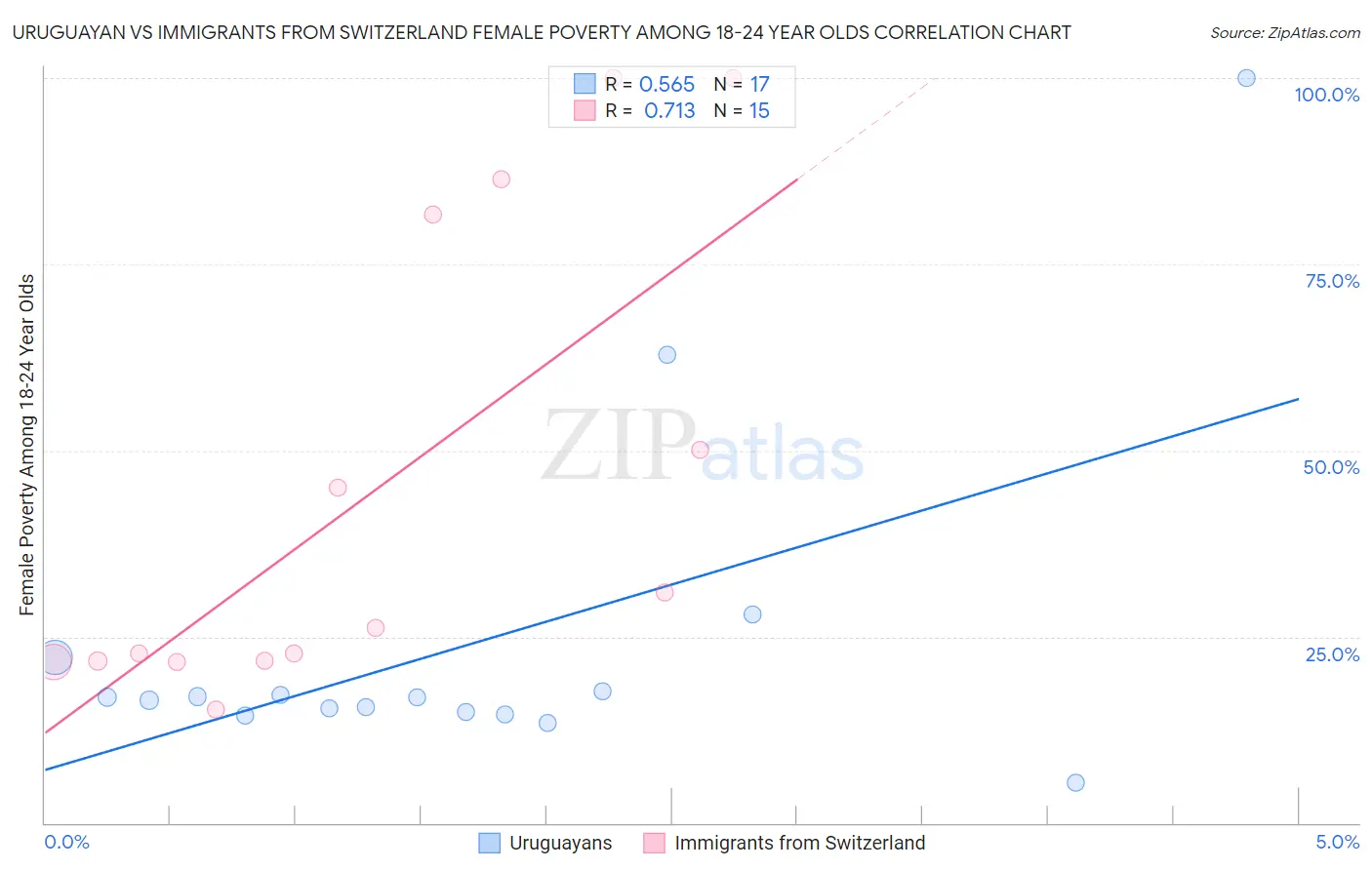 Uruguayan vs Immigrants from Switzerland Female Poverty Among 18-24 Year Olds