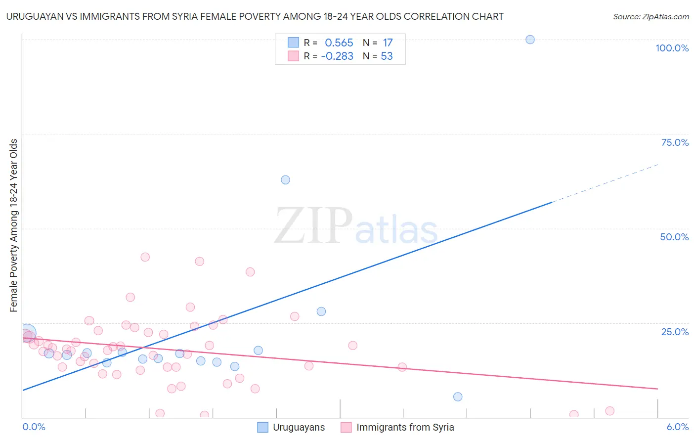 Uruguayan vs Immigrants from Syria Female Poverty Among 18-24 Year Olds