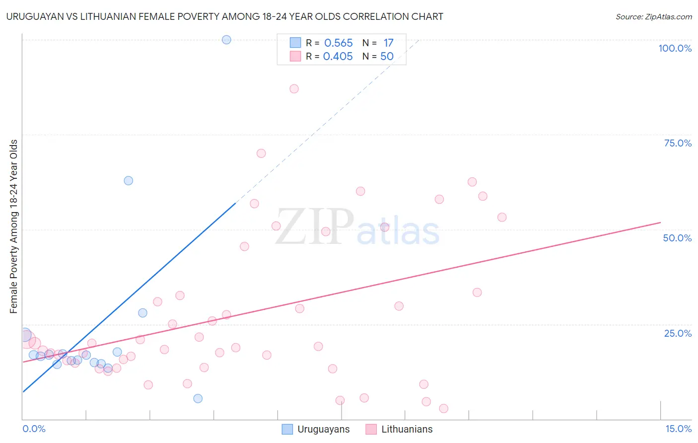 Uruguayan vs Lithuanian Female Poverty Among 18-24 Year Olds