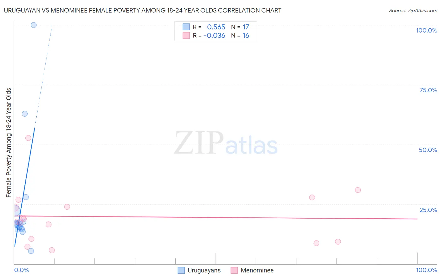 Uruguayan vs Menominee Female Poverty Among 18-24 Year Olds