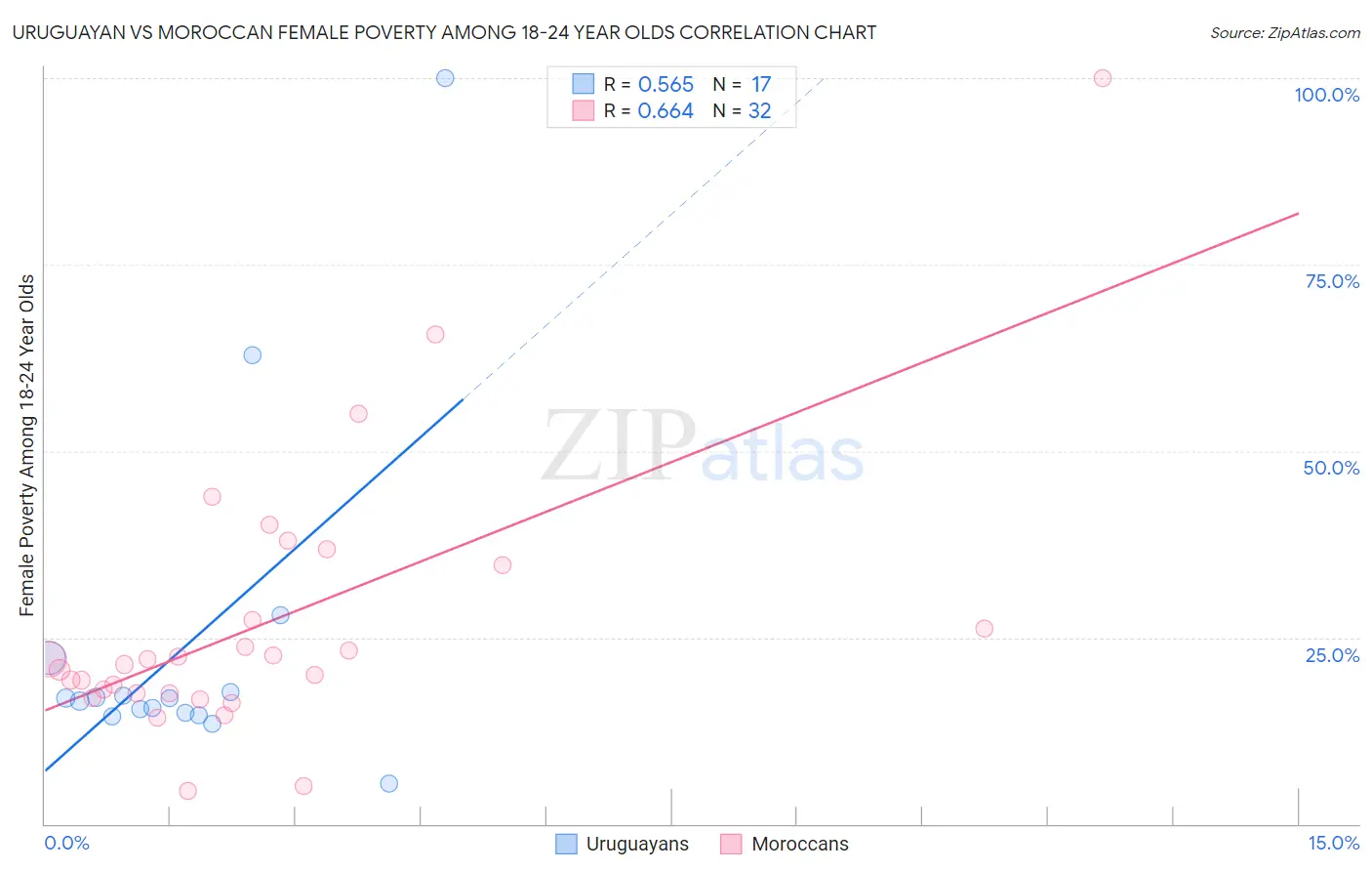 Uruguayan vs Moroccan Female Poverty Among 18-24 Year Olds