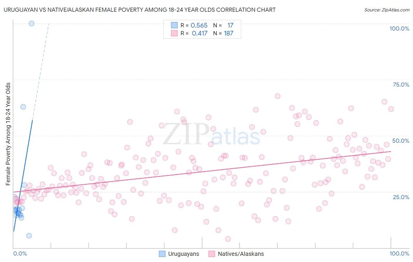 Uruguayan vs Native/Alaskan Female Poverty Among 18-24 Year Olds