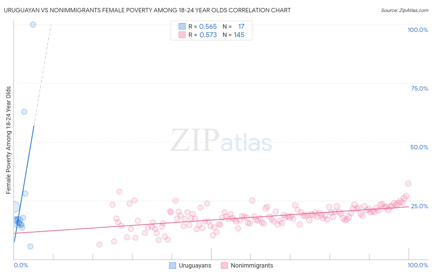 Uruguayan vs Nonimmigrants Female Poverty Among 18-24 Year Olds