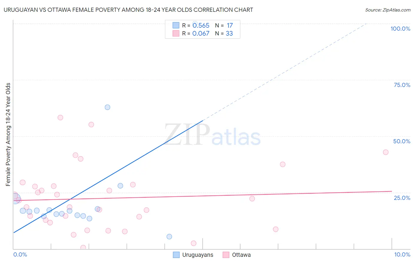 Uruguayan vs Ottawa Female Poverty Among 18-24 Year Olds