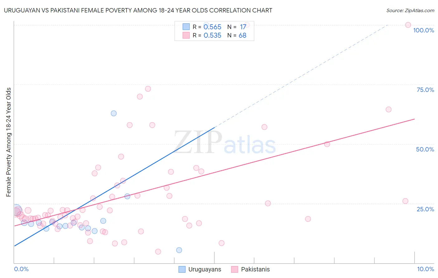 Uruguayan vs Pakistani Female Poverty Among 18-24 Year Olds