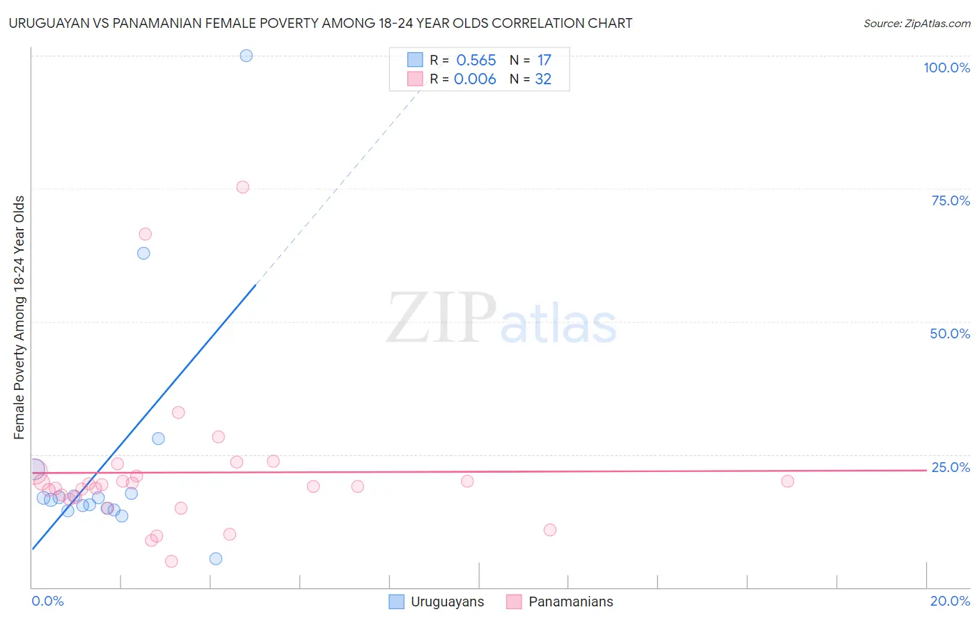 Uruguayan vs Panamanian Female Poverty Among 18-24 Year Olds