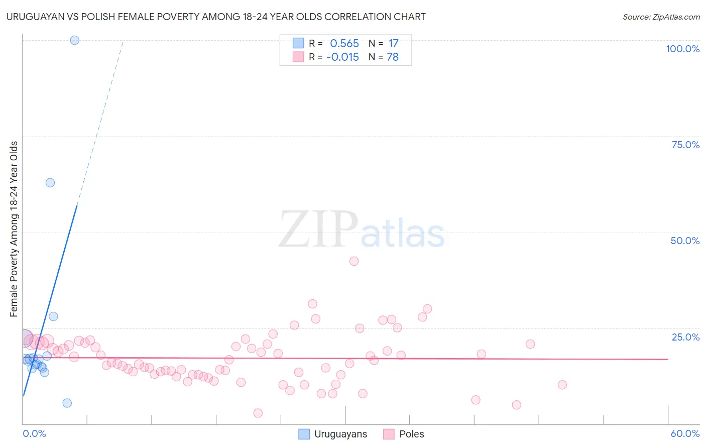 Uruguayan vs Polish Female Poverty Among 18-24 Year Olds
