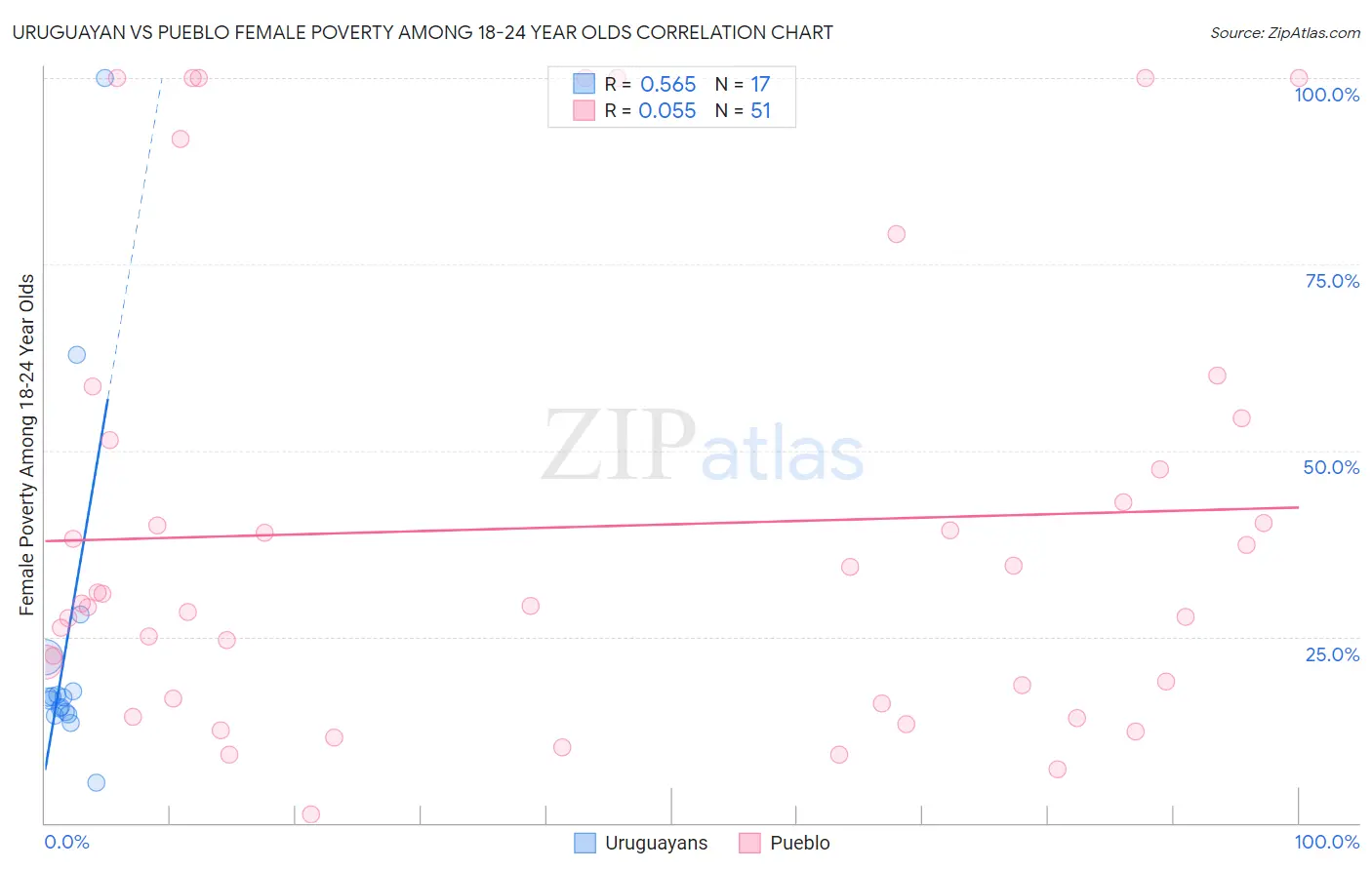 Uruguayan vs Pueblo Female Poverty Among 18-24 Year Olds