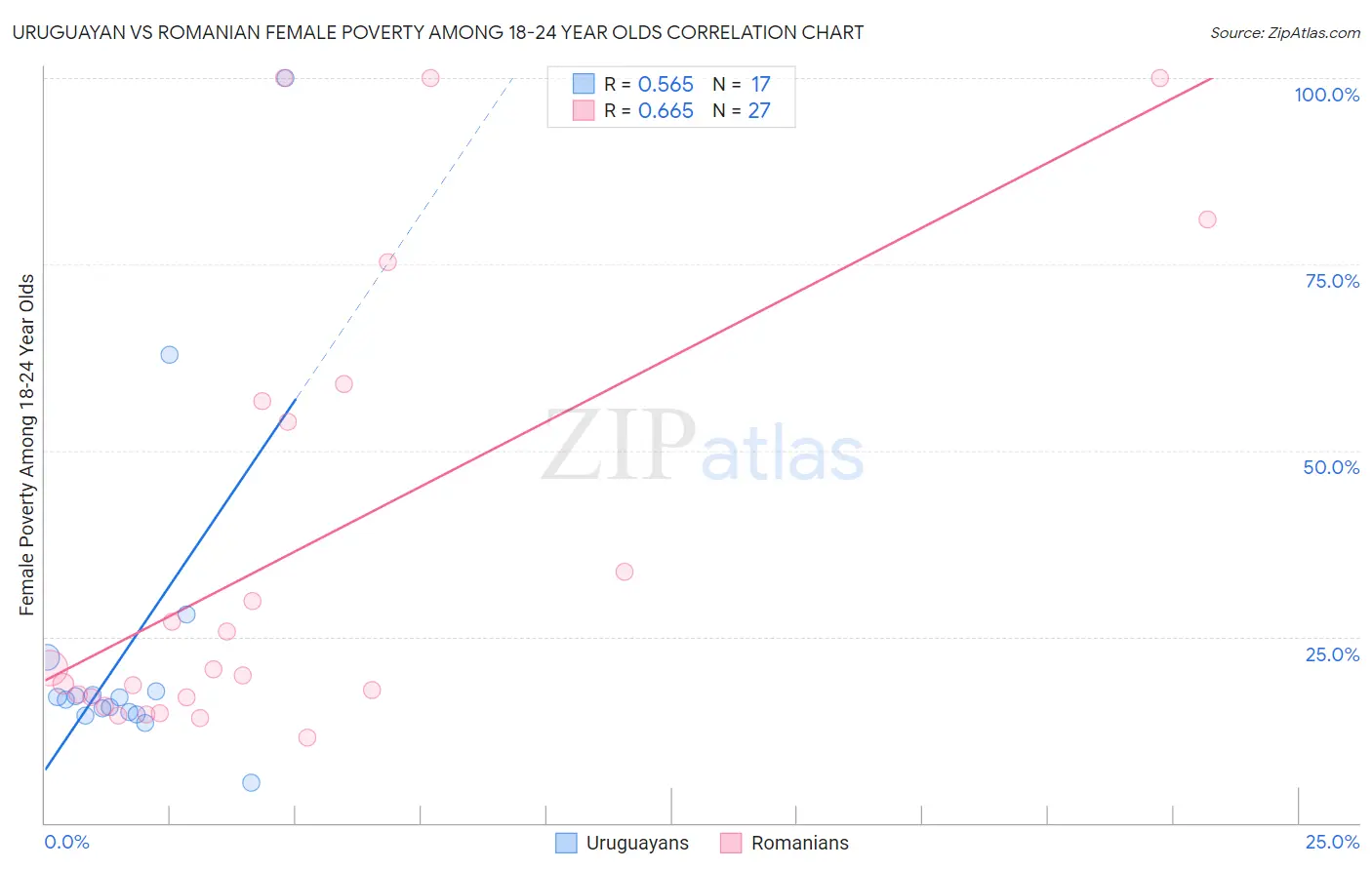 Uruguayan vs Romanian Female Poverty Among 18-24 Year Olds
