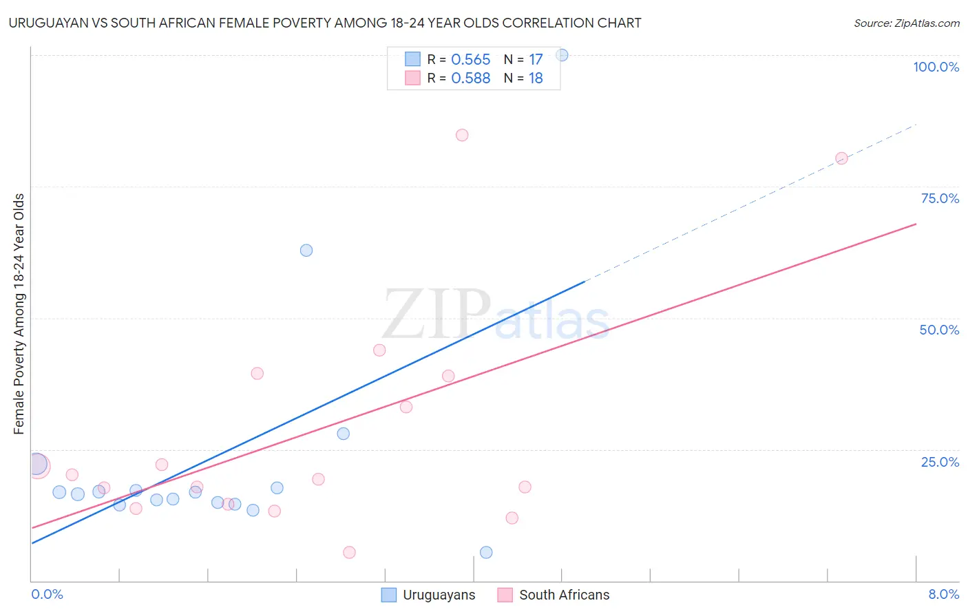 Uruguayan vs South African Female Poverty Among 18-24 Year Olds