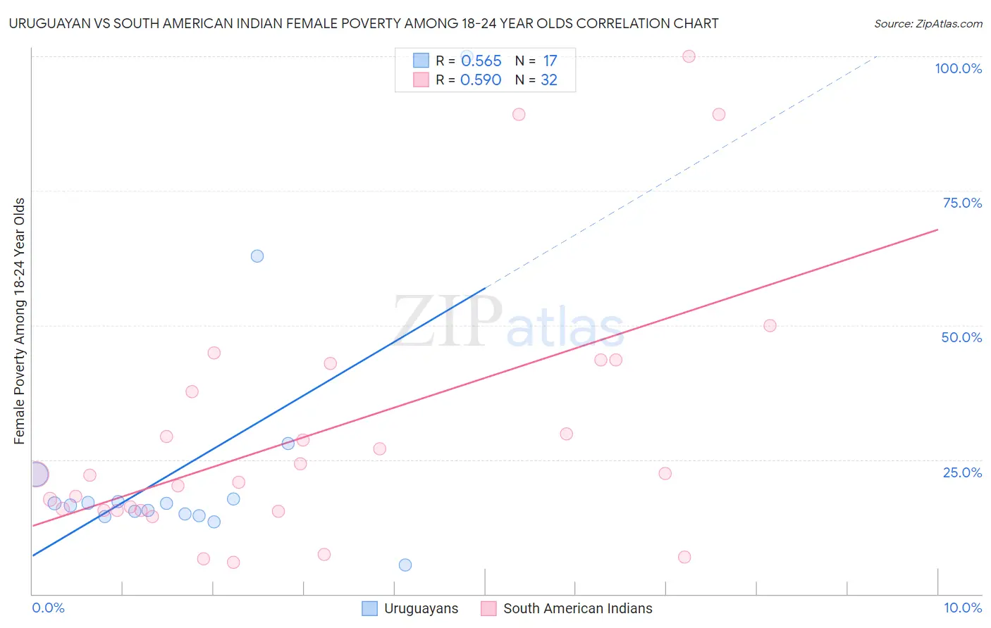 Uruguayan vs South American Indian Female Poverty Among 18-24 Year Olds