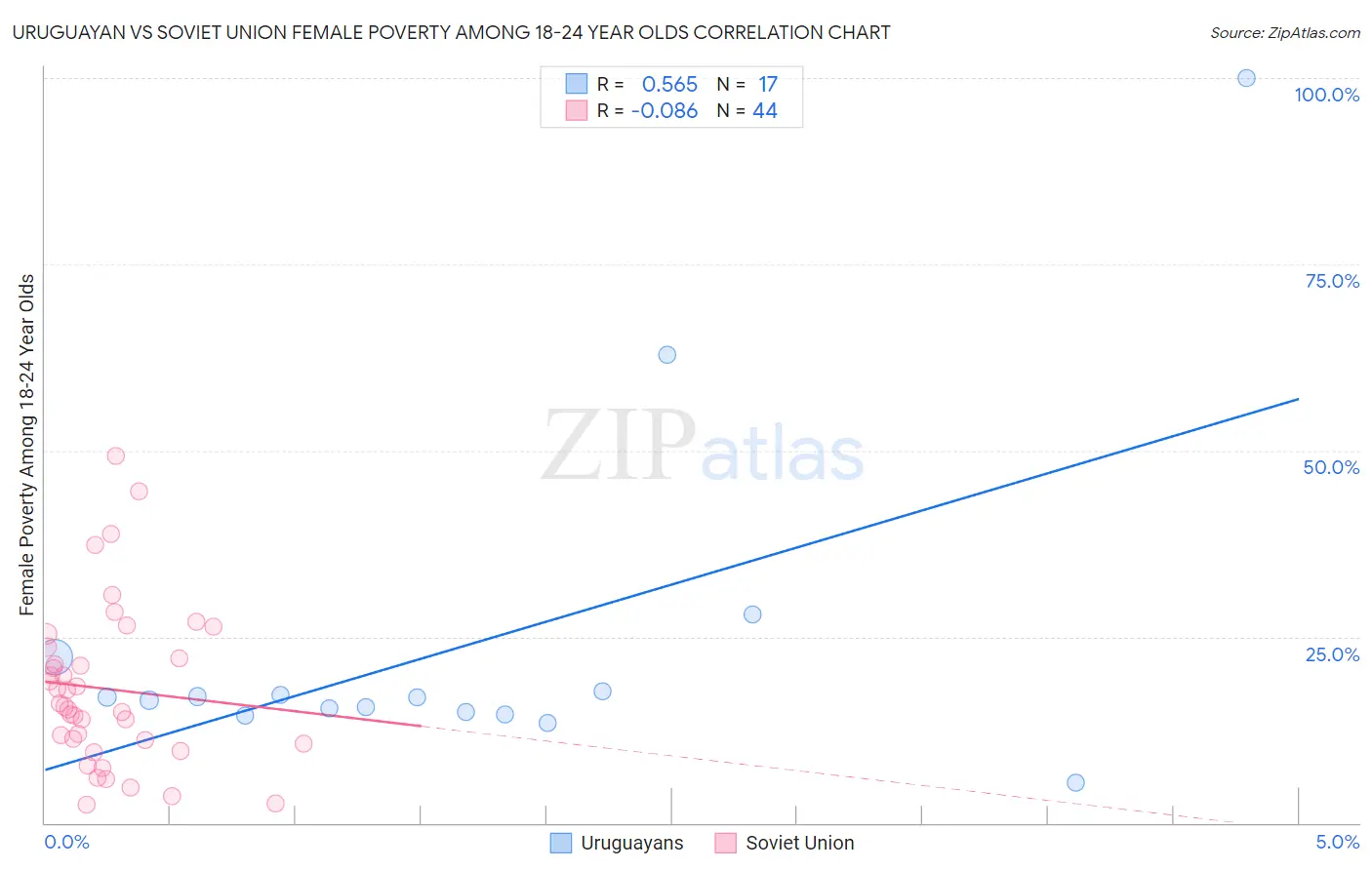 Uruguayan vs Soviet Union Female Poverty Among 18-24 Year Olds