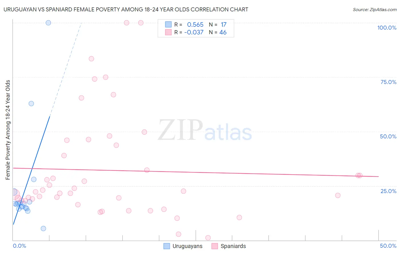 Uruguayan vs Spaniard Female Poverty Among 18-24 Year Olds