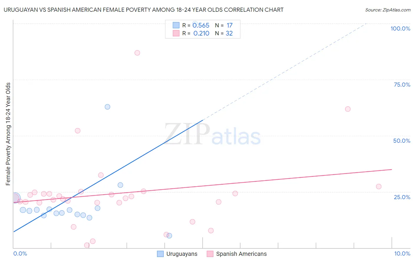 Uruguayan vs Spanish American Female Poverty Among 18-24 Year Olds