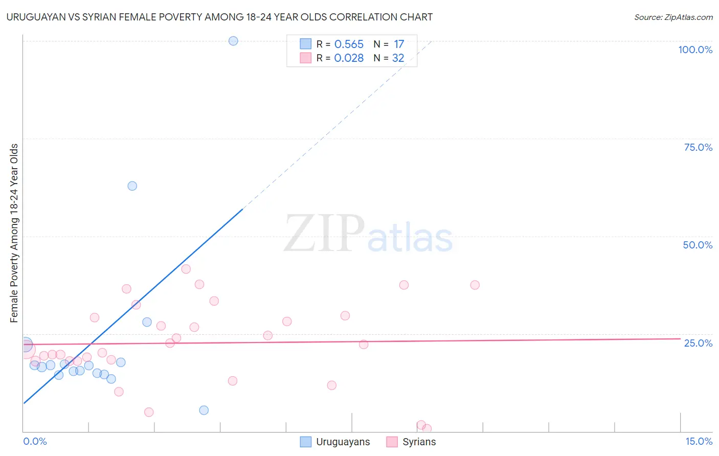 Uruguayan vs Syrian Female Poverty Among 18-24 Year Olds