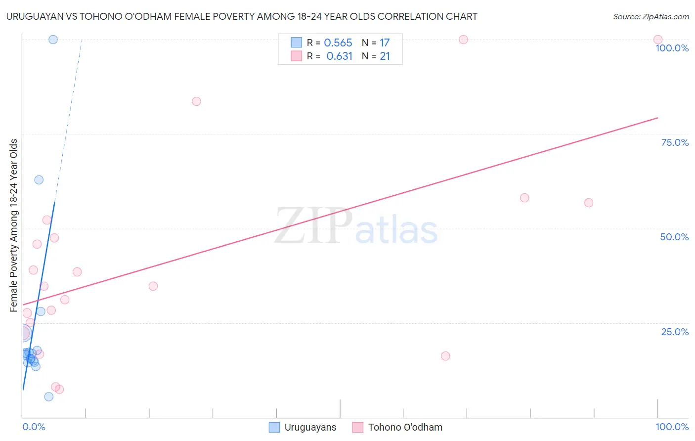 Uruguayan vs Tohono O'odham Female Poverty Among 18-24 Year Olds