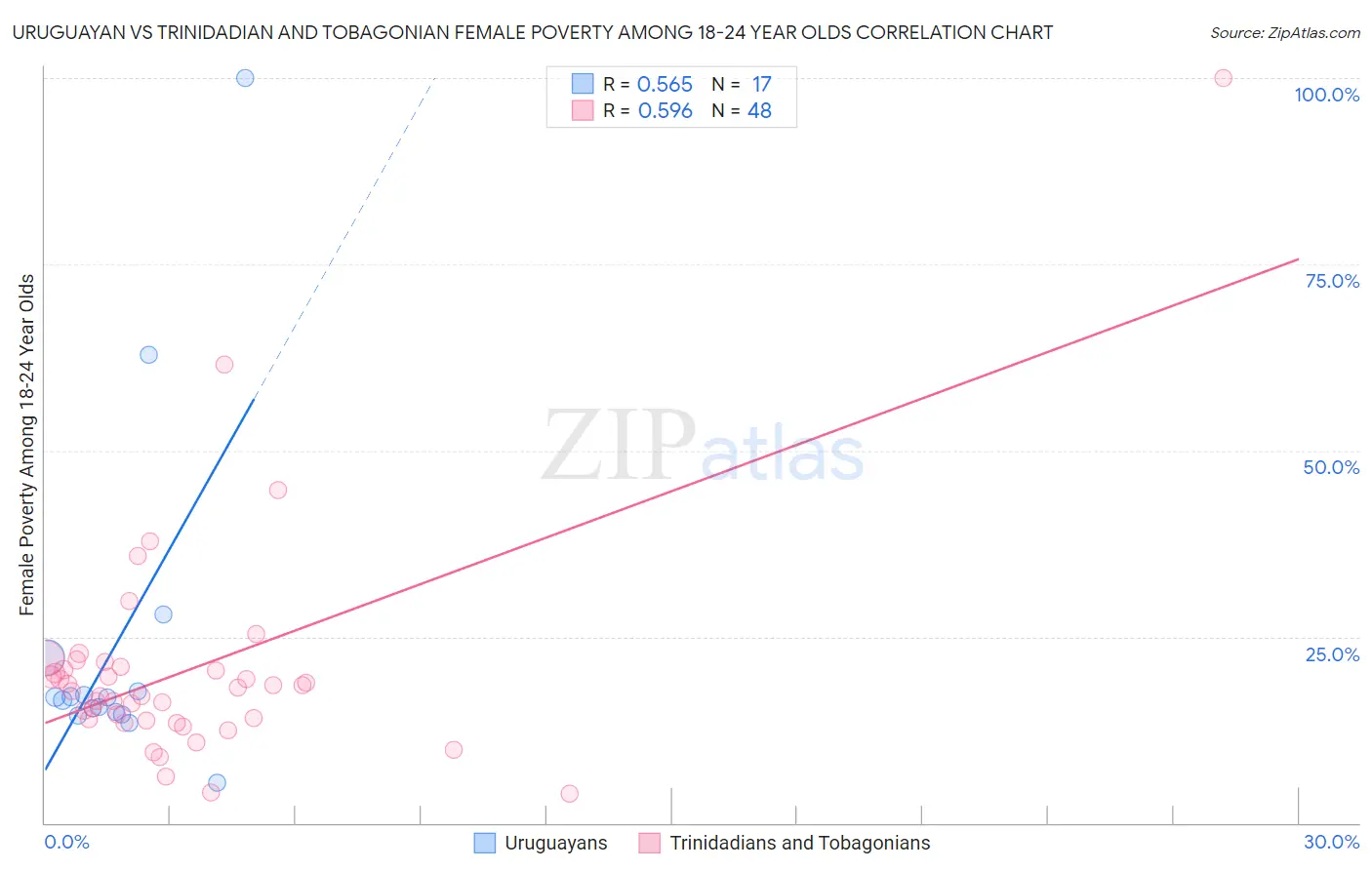 Uruguayan vs Trinidadian and Tobagonian Female Poverty Among 18-24 Year Olds